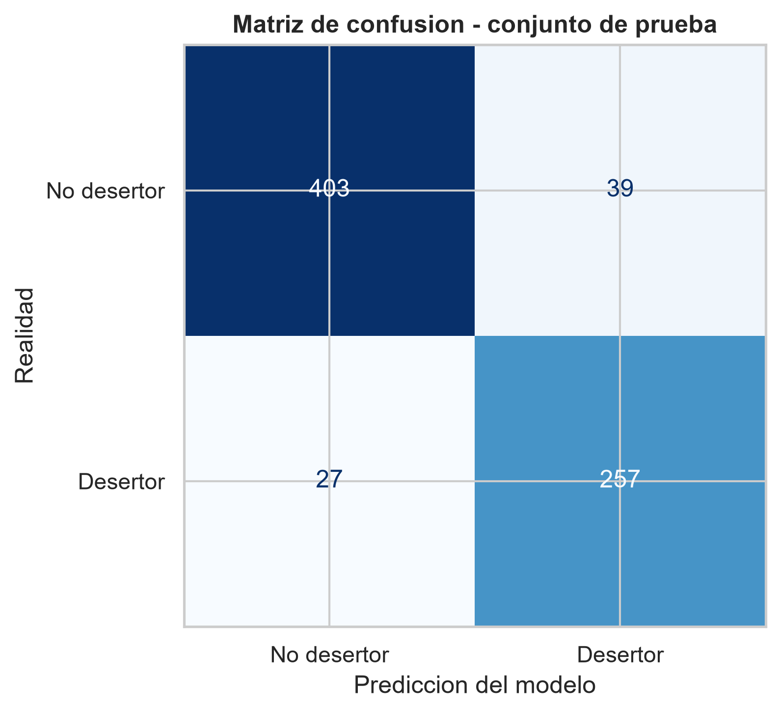 Matriz de confusión sobre el conjunto de prueba