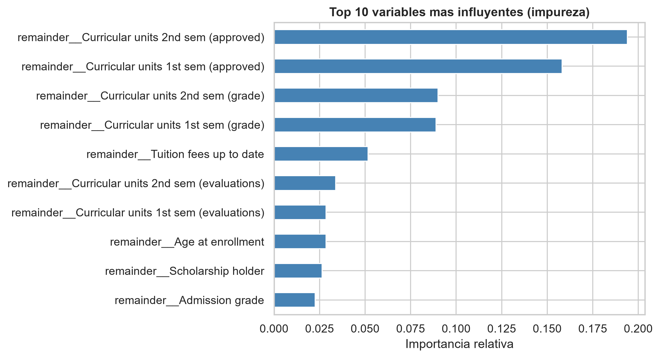 Ranking de las 10 variables más influyentes en la predicción de riesgo