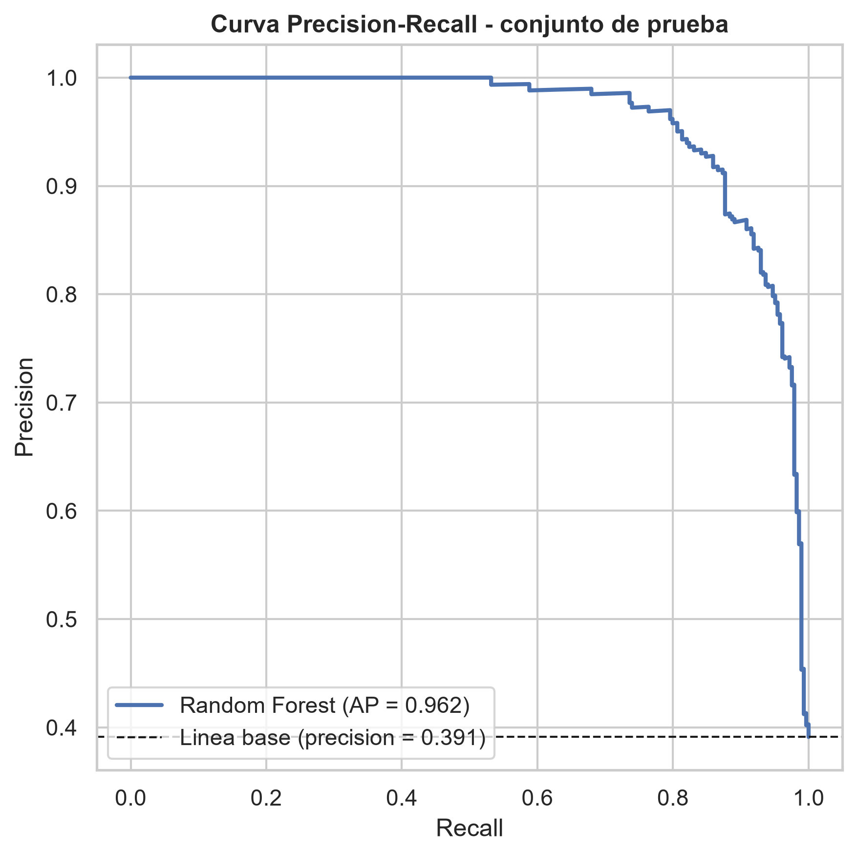 Curva Precisión-Recall del modelo final sobre el conjunto de prueba