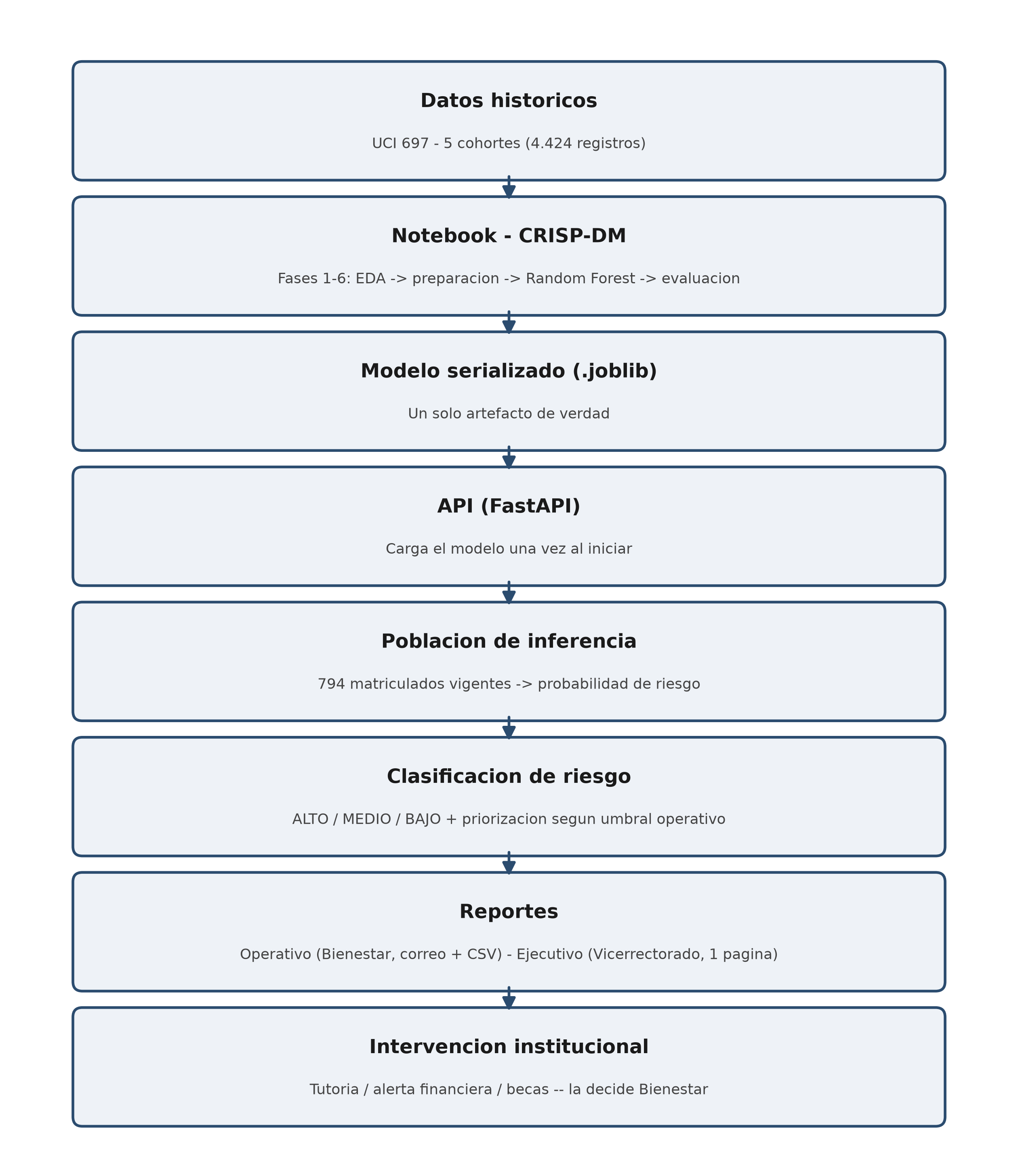 Diagrama de flujo del sistema: de los datos crudos al reporte en producción